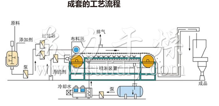 工藝